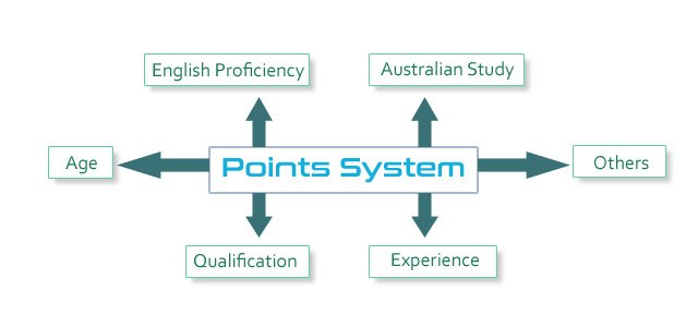 Australia PR Points System 