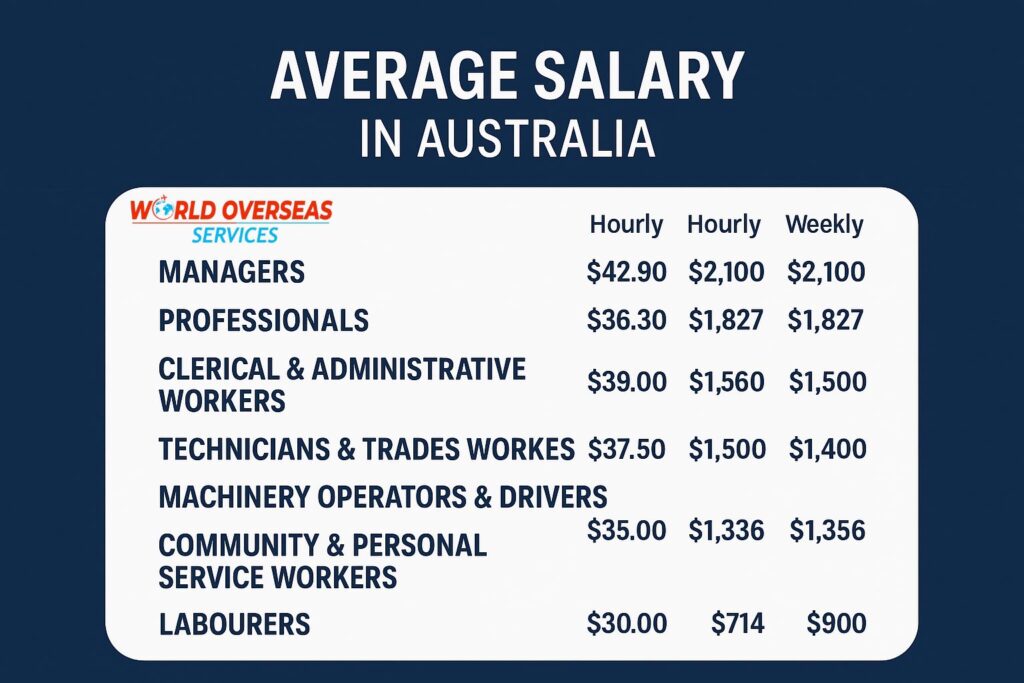 average salary in Australia