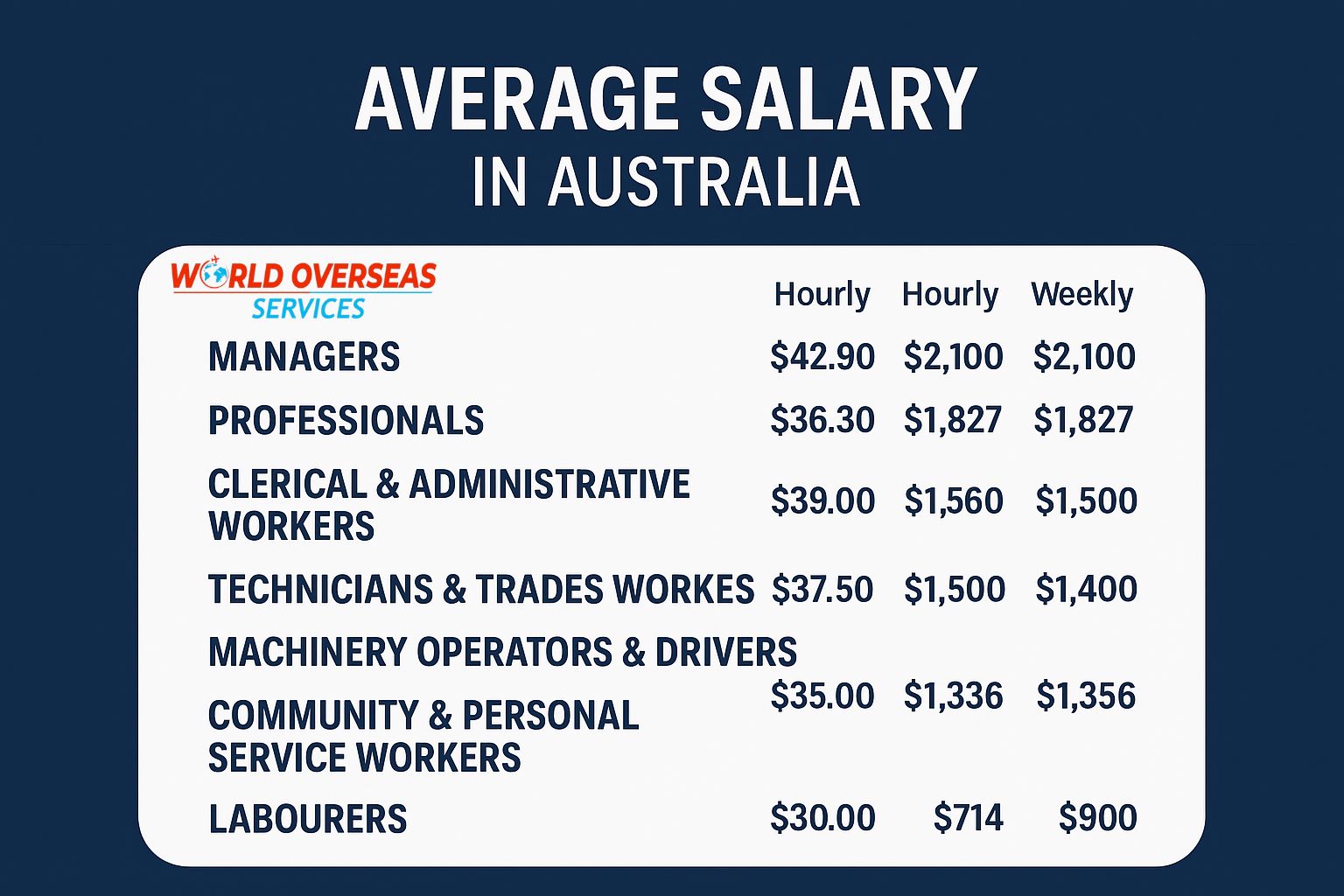 average salary in Australia
