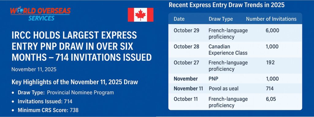Largest Express Entry PNP Draw 2025