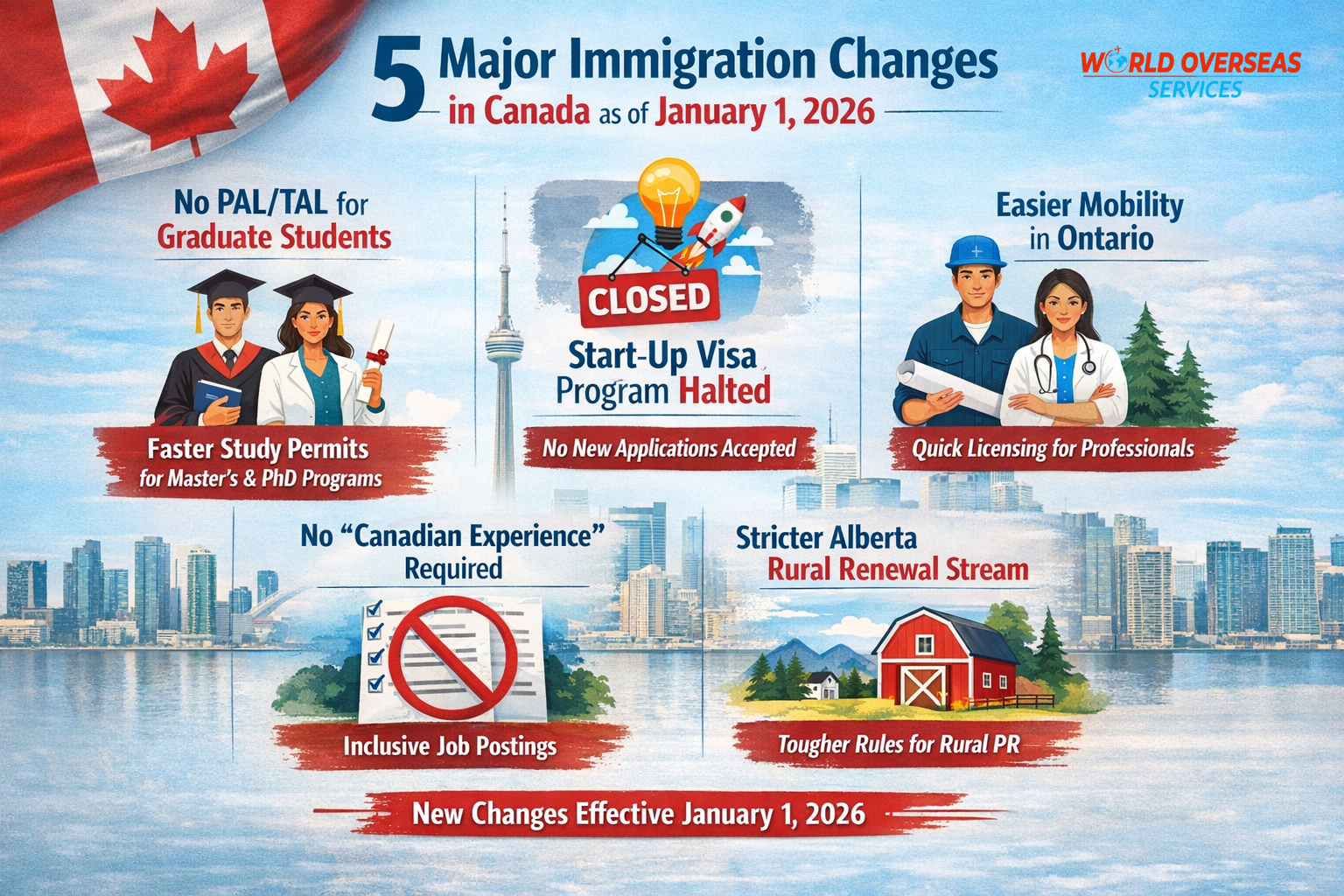 Canada Immigration Changes